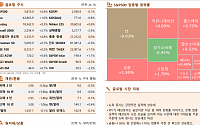 [글로벌 증시요약] 뉴욕증시, 긍정적 실적에 상승세