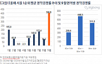 9월 서울 1순위 청약경쟁률 396대 1로 ‘역대 최고’…“청약 열기 지속 전망”