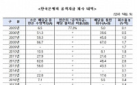 “한은, 공적자금 회수율 24년간 10%…상환 대책 마련 필요” [2024 국감]