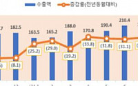 9월 ICT 수출 223.6억 달러로 역대 두 번째…반도체 역대 최대실적