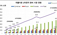 &quot;이차전지 장비 시장 2035년 83조 규모로 성장&quot;