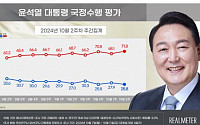 尹지지율, 25.8% 다시 최저...부정평가 71.3% 역대 최고치 [리얼미터]