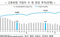 고용보험 가입자 증가 10만 명대로 '뚝'…43개월 만에 최소