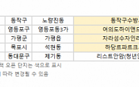 [오늘의 청약 일정] ‘동작구수방사’ 본청약 접수 등