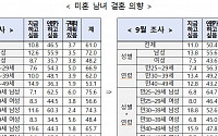 &quot;결혼하고 아이 낳을래요&quot; 크게 늘었다....'주거지원 확대' 1순위