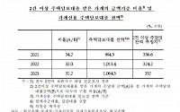 “최근 3년간 주담대 2건 이상 받은 가계 비율 32.5%” [2024 국감]