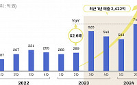 야놀자클라우드, 그룹 내 입지 부상…내실·미래사업 강화