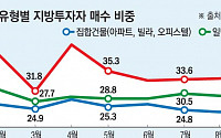 “주택은 시들, 건물은 쌩쌩”…명암 엇갈린 부동산 상경투자