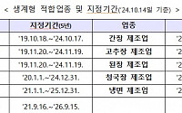 서점업·LPG연료 소매업, 생계형 적합업종 재지정