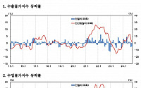 수입물가지수, 두 달째 하락…“국제유가·환율 하락 영향”