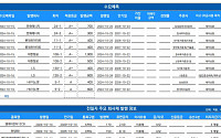 [채권뷰] 엠케이전자, 170억 원 규모 회사채 발행