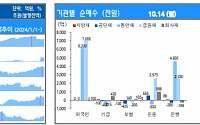 [채권뷰] 외국인, 7000억 원 규모 금융채 순매수