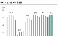 하나증권 "델타항공, 대선 영향 4분기 가이던스 보수적 제시"