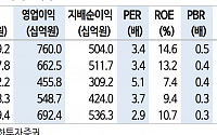 “대우건설, 주가 상승 위해선 분양 확대 필요”