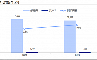 “롯데쇼핑, 사업 실적 개선 가시성 확보돼야”