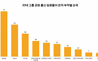 30대그룹 관료 출신 임원 전직 보니… 검찰ㆍ판사 많았다