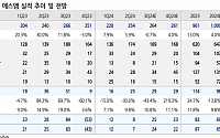 “SM, 이제 준비 갈 완료…4분기 모멘텀 풍부”