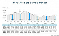 8월 전국 부동산 거래 규모, 전월 대비 줄었다…“대출 규제 등 영향”