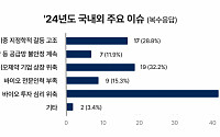 올해 바이오 이슈는 ‘투심 위축’…정부에 바라는 것도 ‘자금 지원’