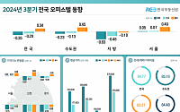 전국 오피스텔 시장 3분기도 ‘울상’…서울만 매매·전세 상승 전환