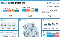 전국 아파트값 4달 연속 올라, 상승 폭은 ‘주춤’…서울 0.79%