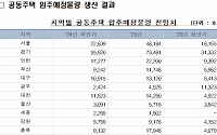 공동주택 입주예정물량, 2026년 상반기까지 40만5543가구 전망