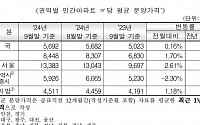 분양가 또 올랐다…9월 서울·전국 아파트 분양가 ‘역대 최고’ 경신