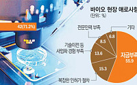 올해 바이오 이슈는 ‘투심 위축’…정부에 바라는 것도 ‘자금 지원’