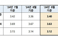 "주담대 더 오른다"  코픽스 넉달 만에 상승