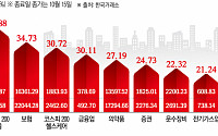 “1등에서 문제아로” 삼전 22% 빠진 것 치고는 코스피는 플러스 ‘선방중’