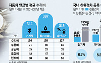 “부품도 비싼데 수리기간도 고무줄&quot; 지급 보험금 증가 주범 [친환경차의 함정]