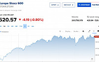 [유럽증시]기술주 약세에 하락…스톡스600 0.80%↓