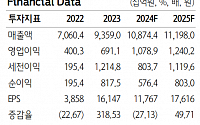 "한화에어로스페이스, '20조 클럽' 목전…목표가 17%↑"