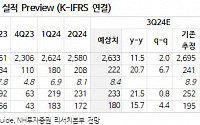 삼성전기, IT기기 본격적 수요 회복 2025년 하반기 전망...목표주가 18만 원↓