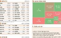 [글로벌 증시요약] 뉴욕증시, 차익실현 매물 출회에 하락세