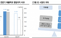 “삼성E&A, 비화공 부문 수주 공백 우려…목표가 21.4% 하향”