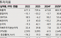 &quot;컴투스, 내년 일본 프로야구 신작 기대감…목표가↑&quot;