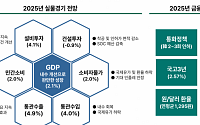 "내년 韓 경제성장률 2.1% 전망…내수회복 기대감"