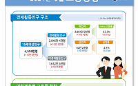 9월 취업자 14.4만명↑…'-10만명' 건설업 최대폭 감소[종합]