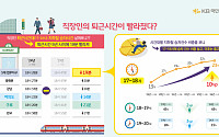 &quot;칼퇴합시다&quot;…직장인 퇴근 시간 5년 전보다 19분 빨라져