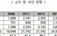 노인가구 금융자산 크게 늘어…4명 중 1명 &quot;재산 물려줄 생각 없다&quot;