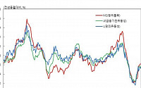 시중 통화량 증가율 두 달째 축소…한 달 새 7조6000억 늘어