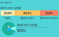 "귀찮고 바빠서"…용변 후 손 안 씻는 사람들 10명 중 3명꼴 [데이터클립]