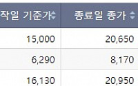 [급등락주 짚어보기] 한국파마, '페노피브레이트' 비만·당뇨 관련 심부전 효능 소식에 상한가