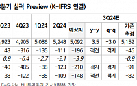 &quot;롯데케미칼, 내년도 재무구조 개선 어려워…목표가↓&quot;