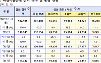 교통사고 분쟁 심의 올해 8월까지 10만 건 넘어[2024 국감]