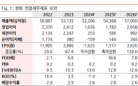 &quot;한화, 건설부문·한화솔루션 수익 개선 관건…투자모멘텀 시간 걸려&quot;