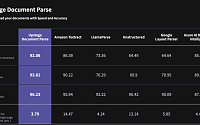업스테이지, 차세대 OCR모델 ‘Document Parse’ 공개