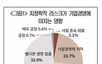 수출기업 3곳 중 2곳 “지정학적 리스크는 경영 위험요인”