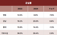 ‘관광 명소’ 왕좌 지킨 명동… 가로수길은 ‘썰렁’